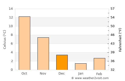 Emet average temperature in December