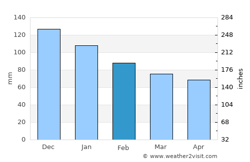 Emet average rain in February