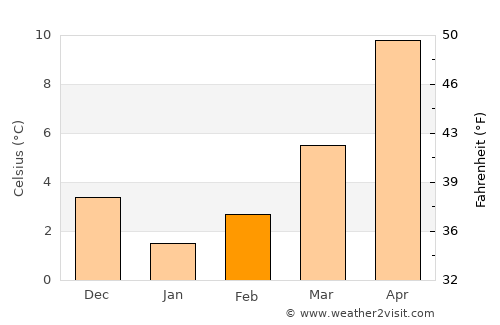 Emet average temperature in February