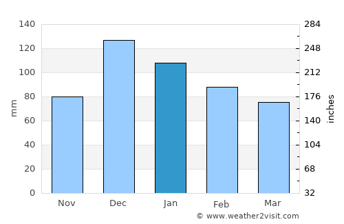 Emet average rain in January