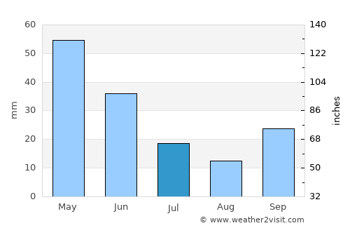 Emet average rain in July