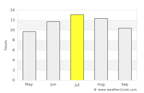 Emet average rain in July