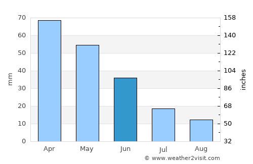 Emet average rain in June