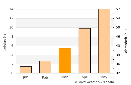 Emet average temperature in March