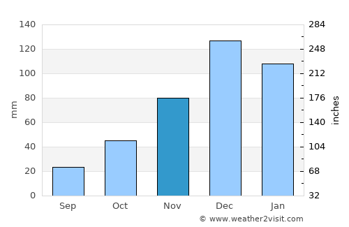 Emet average rain in November