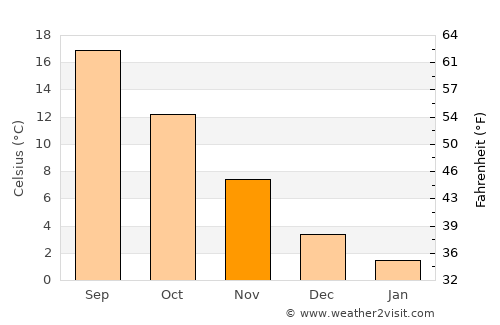 Emet average temperature in November