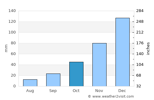Emet average rain in October