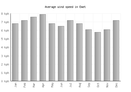Emet average winspeed by month (km/h)
