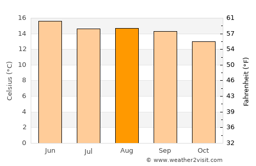Emiliano Zapata average temperature in August