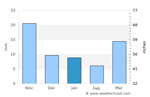 Emiliano Zapata average rain in January
