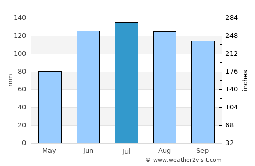 Emiliano Zapata average rain in July