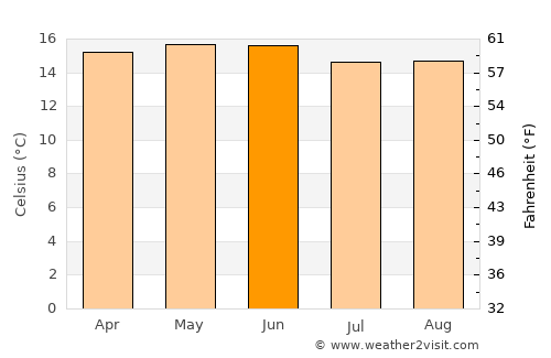 Emiliano Zapata average temperature in June