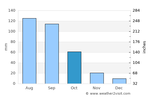 Emiliano Zapata average rain in October
