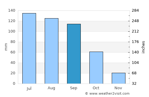 Emiliano Zapata average rain in September