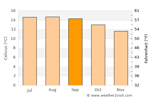 Emiliano Zapata average temperature in September
