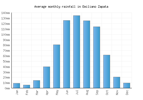 Emiliano Zapata monthly rainfall chart (mm)