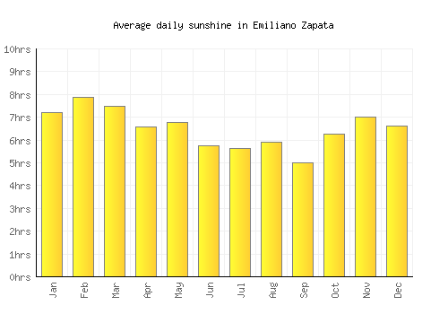 Emiliano Zapata average daily sunshine chart