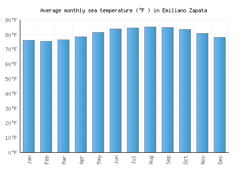 Emiliano Zapata average sea temperature chart (Fahrenheit)