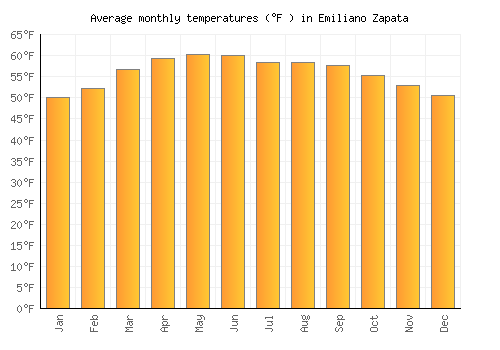 Emiliano Zapata average temperature chart (Fahrenheit)