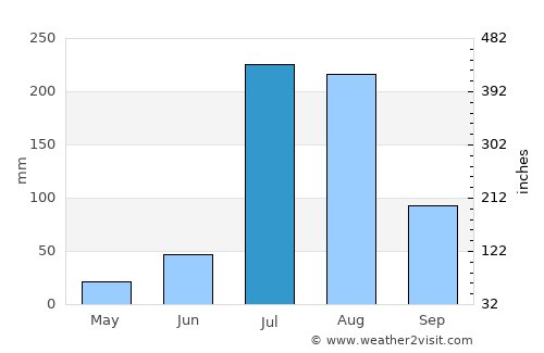 Eminābād average rain in July