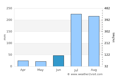 Eminābād average rain in June