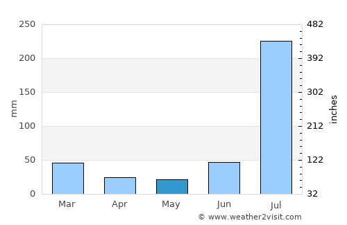 Eminābād average rain in May