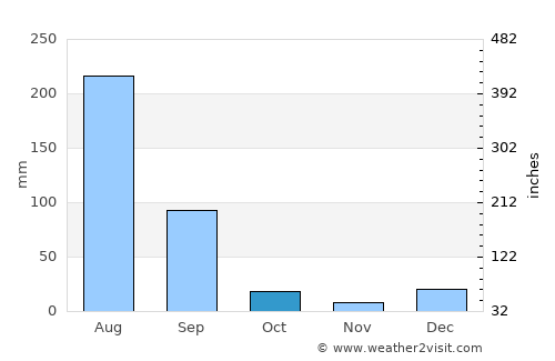 Eminābād average rain in October