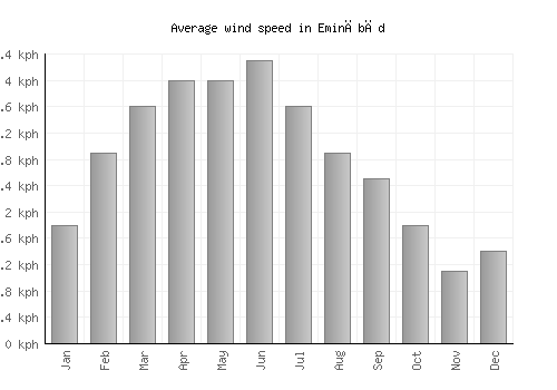 Eminābād average winspeed by month (km/h)
