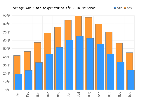 Eminence average minimum / maximum temperatures (Fahrenheit)