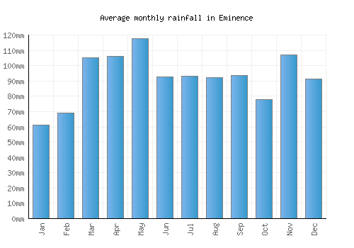 Eminence monthly rainfall chart (mm)