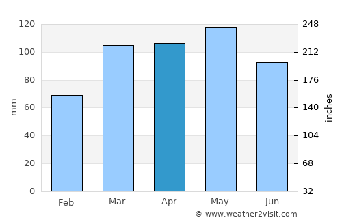 Eminence average rain in April
