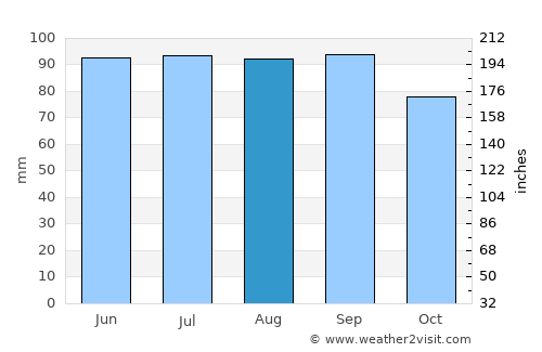 Eminence average rain in August