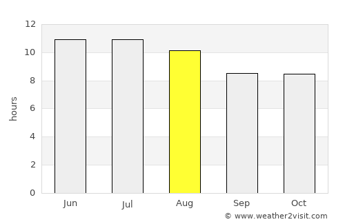 Eminence average rain in August