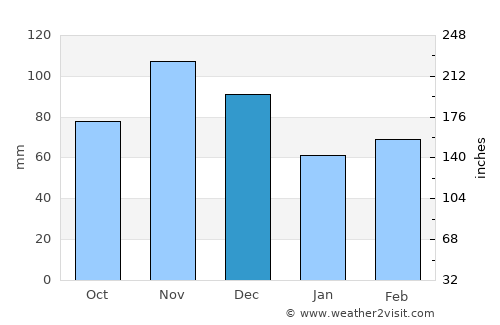 Eminence average rain in December