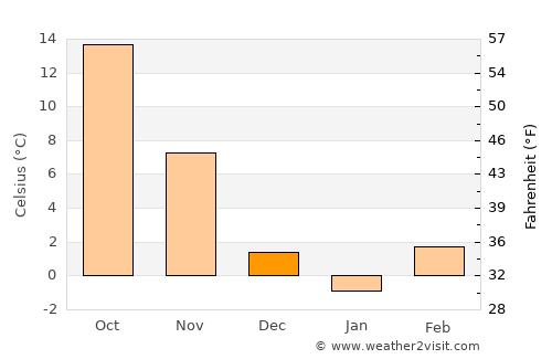 Eminence average temperature in December
