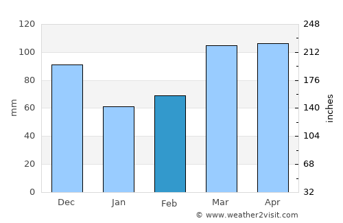 Eminence average rain in February