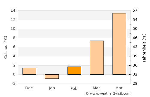 Eminence average temperature in February