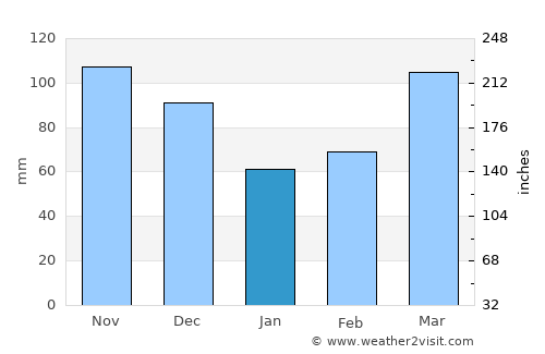 Eminence average rain in January