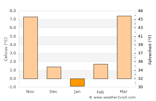 Eminence average temperature in January