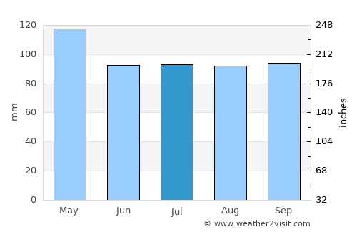 Eminence average rain in July