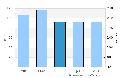 Eminence average rain in June