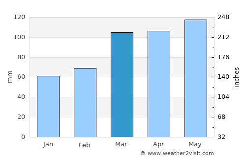 Eminence average rain in March
