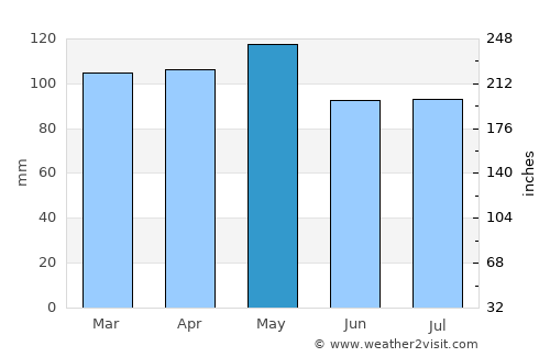 Eminence average rain in May