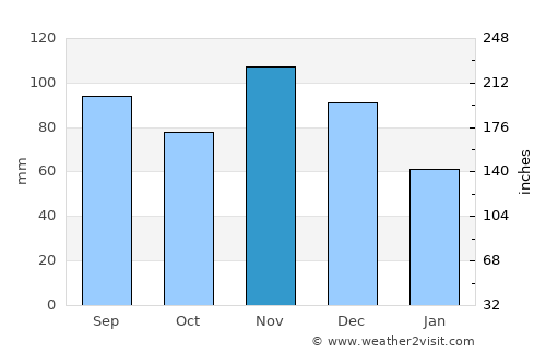 Eminence average rain in November