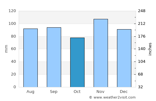 Eminence average rain in October