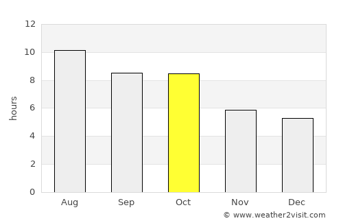 Eminence average rain in October