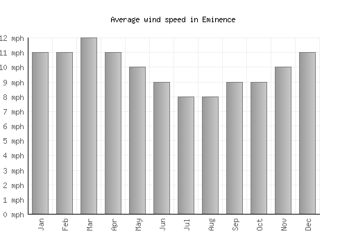 Eminence average winspeed by month (mph)