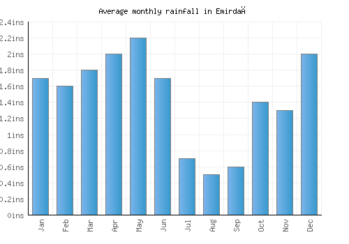 Emirdağ monthly rainfall chart (inches)