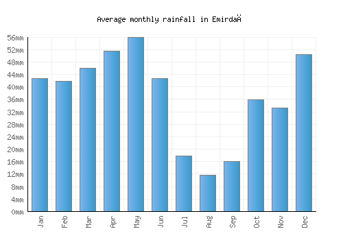 Emirdağ monthly rainfall chart (mm)