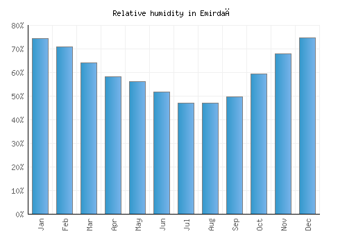 Emirdağ relative humidity averages
